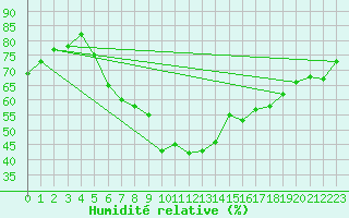 Courbe de l'humidit relative pour Waibstadt