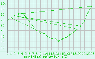 Courbe de l'humidit relative pour Potsdam