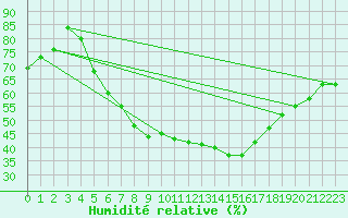 Courbe de l'humidit relative pour Johvi