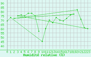 Courbe de l'humidit relative pour Cavalaire-sur-Mer (83)