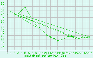 Courbe de l'humidit relative pour Trrega