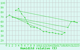 Courbe de l'humidit relative pour Ble - Binningen (Sw)