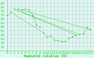 Courbe de l'humidit relative pour Lerida (Esp)