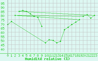 Courbe de l'humidit relative pour Sanary-sur-Mer (83)