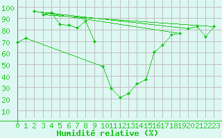 Courbe de l'humidit relative pour Les Eplatures - La Chaux-de-Fonds (Sw)