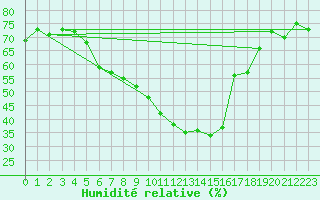 Courbe de l'humidit relative pour Dragasani