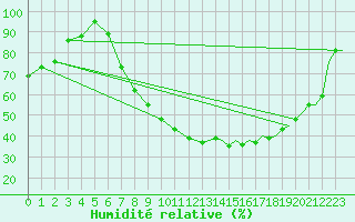 Courbe de l'humidit relative pour Farnborough