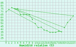 Courbe de l'humidit relative pour Embrun (05)