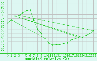 Courbe de l'humidit relative pour Madrid / Retiro (Esp)