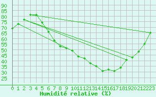Courbe de l'humidit relative pour Gera-Leumnitz
