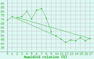 Courbe de l'humidit relative pour Saint-Martin-de-Londres (34)