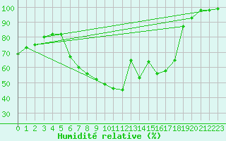 Courbe de l'humidit relative pour Kaisersbach-Cronhuette