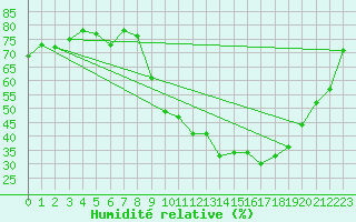 Courbe de l'humidit relative pour Chteaudun (28)