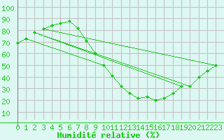 Courbe de l'humidit relative pour Valladolid