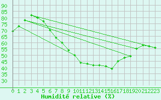 Courbe de l'humidit relative pour Angermuende