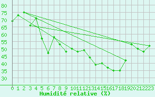 Courbe de l'humidit relative pour Ile du Levant (83)