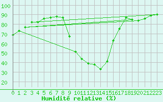 Courbe de l'humidit relative pour Aix-en-Provence (13)