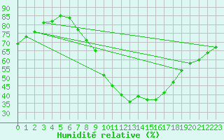 Courbe de l'humidit relative pour Montalbn