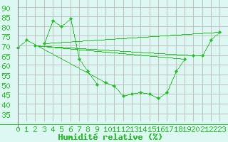 Courbe de l'humidit relative pour Bochum