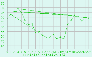 Courbe de l'humidit relative pour Laerdal-Tonjum