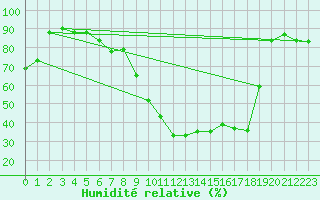 Courbe de l'humidit relative pour Decimomannu