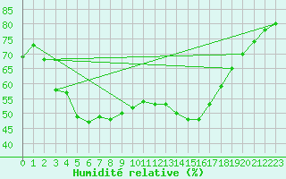Courbe de l'humidit relative pour Obertauern