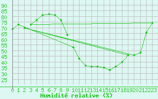 Courbe de l'humidit relative pour Gignac (34)