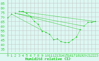 Courbe de l'humidit relative pour Wien / Hohe Warte