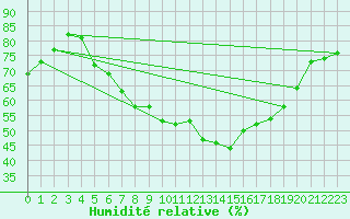 Courbe de l'humidit relative pour Leszno-Strzyzewice