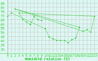 Courbe de l'humidit relative pour Dijon / Longvic (21)