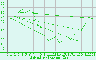 Courbe de l'humidit relative pour Hyres (83)