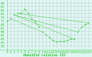Courbe de l'humidit relative pour Calatayud