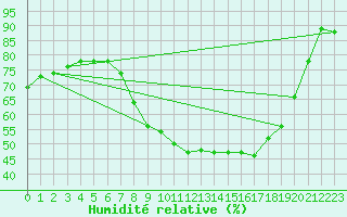 Courbe de l'humidit relative pour Nottingham Weather Centre