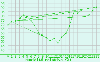 Courbe de l'humidit relative pour Warburg