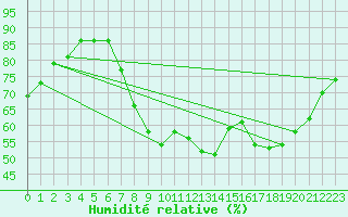Courbe de l'humidit relative pour Trier-Petrisberg