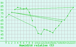 Courbe de l'humidit relative pour Cap de la Hve (76)