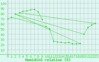 Courbe de l'humidit relative pour Brive-Laroche (19)