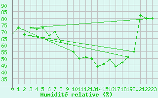 Courbe de l'humidit relative pour Lahr (All)