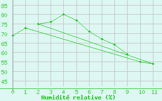 Courbe de l'humidit relative pour Hupsel Aws