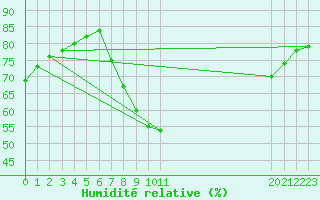 Courbe de l'humidit relative pour Caserta