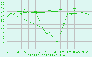 Courbe de l'humidit relative pour Chur-Ems