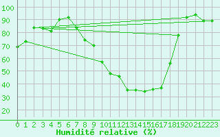 Courbe de l'humidit relative pour Jimbolia
