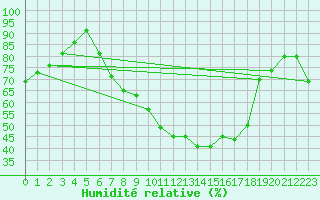 Courbe de l'humidit relative pour Gelbelsee