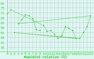 Courbe de l'humidit relative pour Sletterhage 
