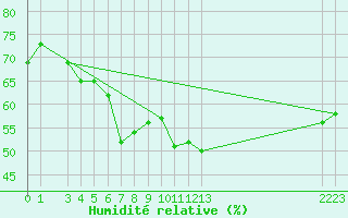 Courbe de l'humidit relative pour Evolene / Villa