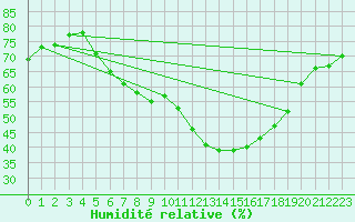 Courbe de l'humidit relative pour Bardenas Reales