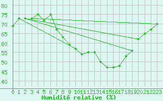 Courbe de l'humidit relative pour Locarno (Sw)