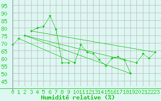 Courbe de l'humidit relative pour Neuchatel (Sw)