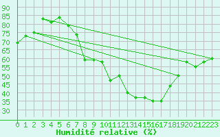 Courbe de l'humidit relative pour Wittenberg