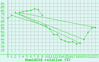 Courbe de l'humidit relative pour Eygliers (05)